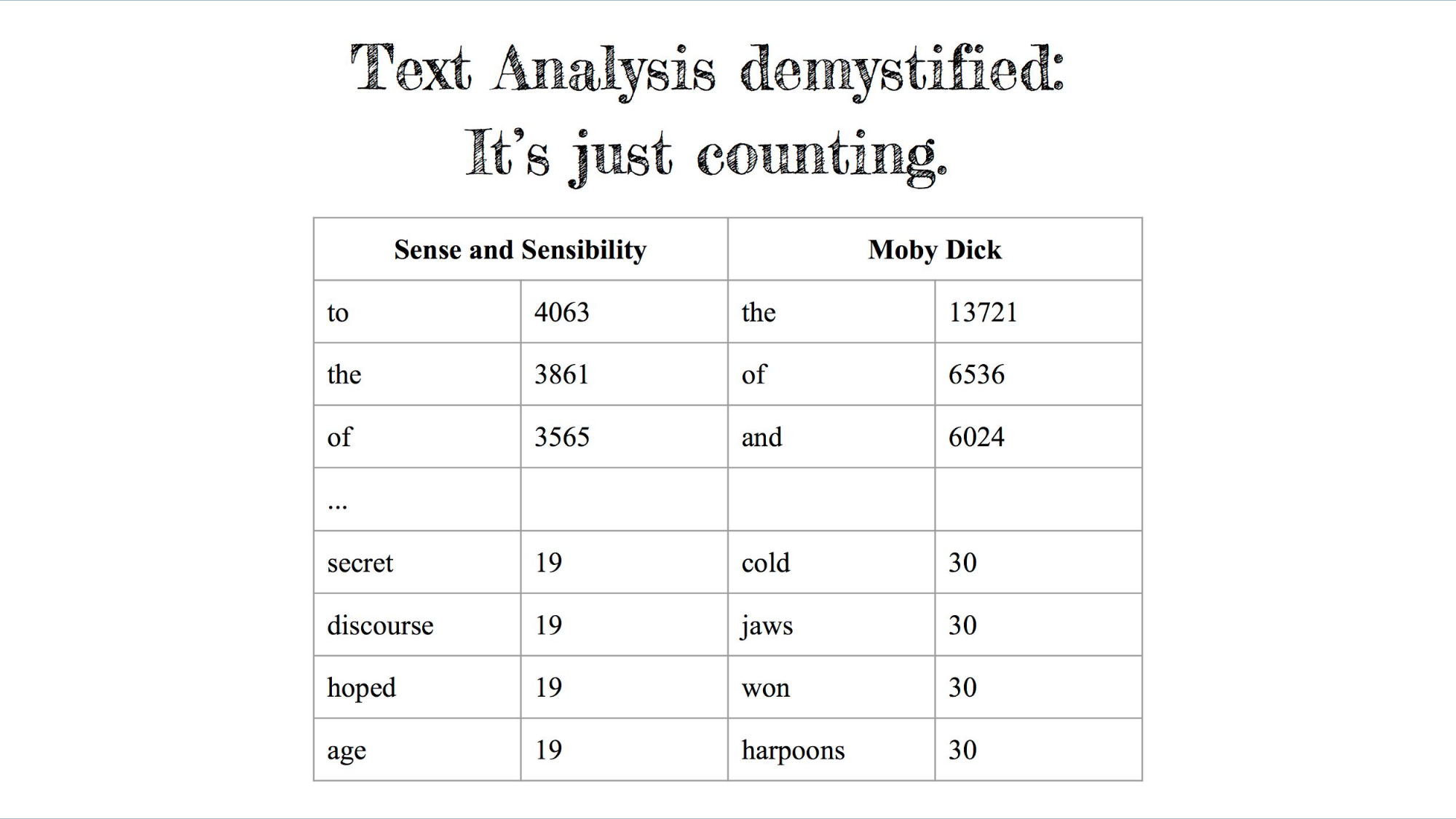 Computational Text Analysis for Humanists and Social Scientists | Laura ...