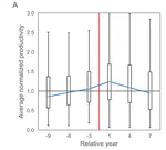 From Funding Equity Initiatives to Research Productivity: Quantifying the Impact of NSF ADVANCE Awards on Recipients’ Publication Trajectories