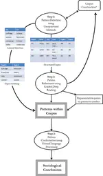 Computational Grounded Theory: A Methodological Framework