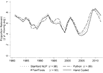 The Future of Coding: A Comparison of Hand-Coding and Three Types of Computer-Assisted Text Analysis Methods