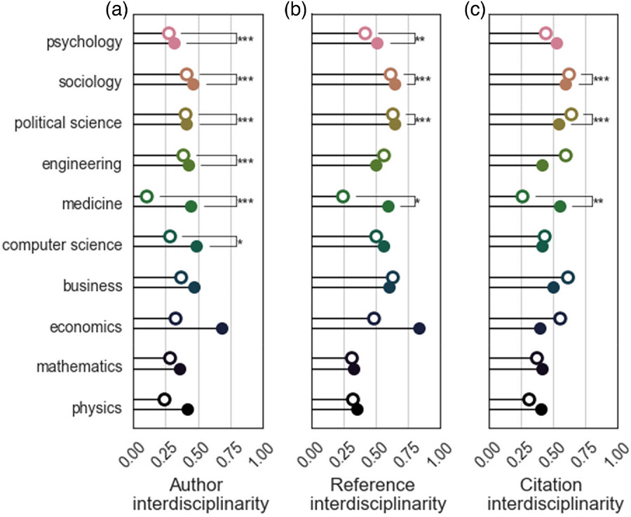 Translating Interdisciplinary Knowledge for Gender Equity: Quantifying ...